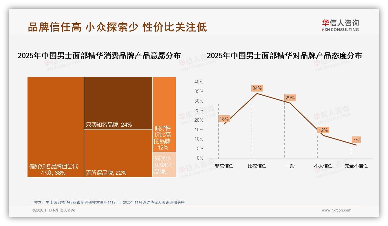 52%线上购买男士面部精华，华信人咨询男士面部精华品类年报指出体验缺口-2026年1月-男士面部精华-38