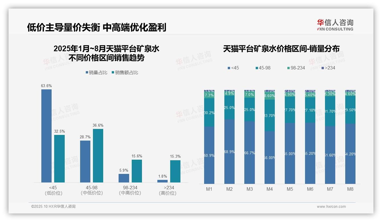 华信人咨询报告出炉，指出高端矿泉水销量1.8%贡献15.3%销售额-2025年10月-矿泉水-38