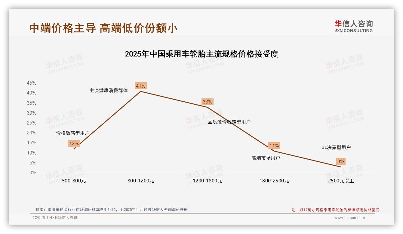 乘用车轮胎76%周期换胎2到5年，中端425~821元贡献65%销售额——华信人咨询白皮书指出-2026年1月-乘用车轮胎-38