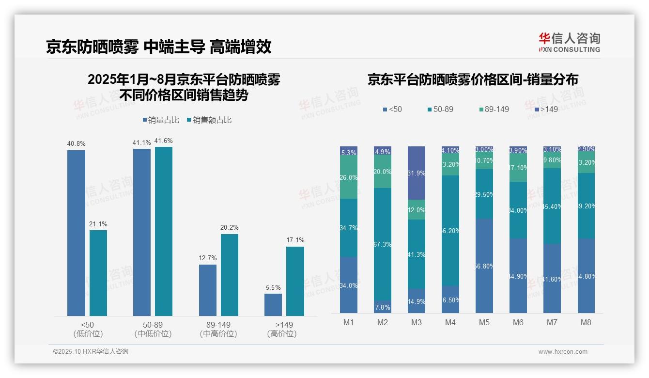 权威印证：华信人咨询调研报告确认防晒喷雾中高端贡献54.9%销售额-2025年10月-防晒喷雾-38
