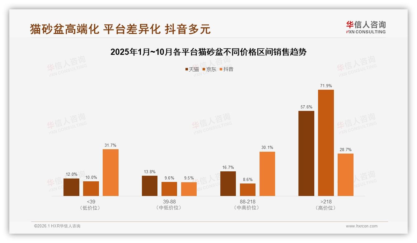 华信人咨询年度复盘：国产猫砂盆78%份额碾压进口，价格敏感型31%人群重性价比-2026年1月-猫砂盆-38