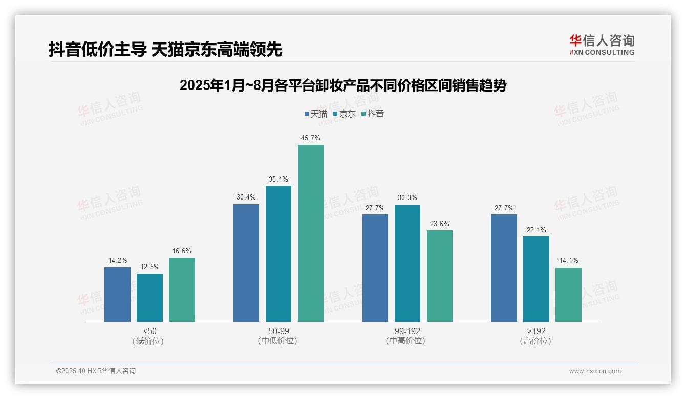 重磅发现：抖音中端价格带占45.7%销售额，华信人咨询报告发布-2025年10月-卸妆产品-38