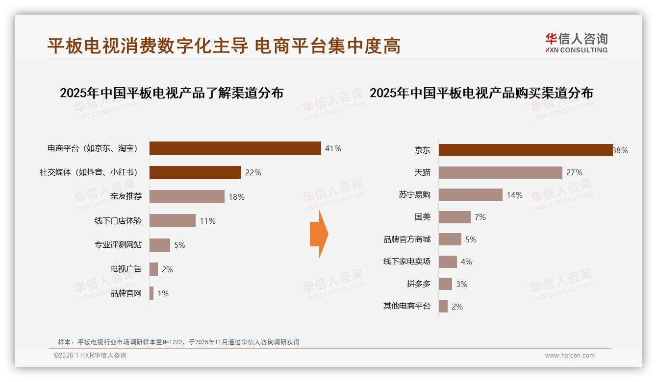 华信人咨询研报速览：54%用户愿推荐平板电视，体验一般成最大阻力-2026年1月-平板电视-38