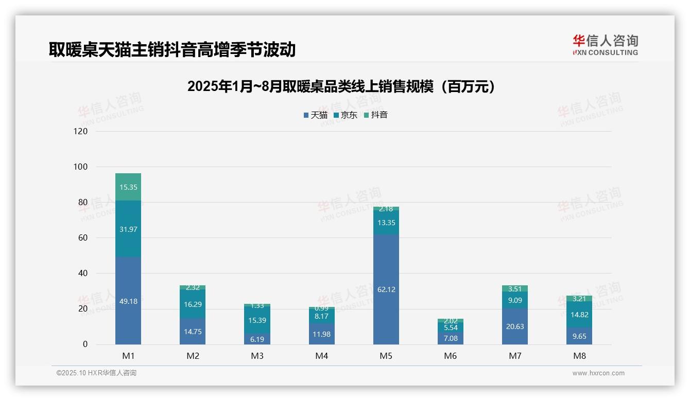 重磅发现：抖音取暖桌销售额环比增长109.3%高增长渠道价值凸显，华信人咨询报告发布-2025年10月-取暖桌-38