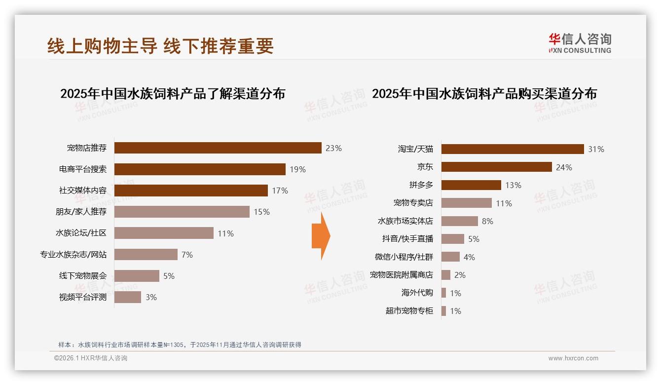 68%线上成交水族饲料，抖音2.37亿反超天猫领跑宠物垂类——华信人咨询白皮书指出-2026年1月-水族饲料-38