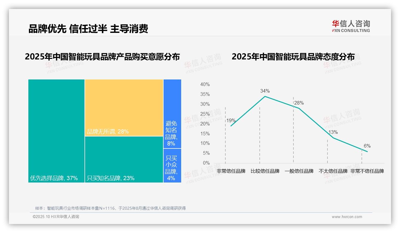 华信人咨询发布专项报告：76%智能玩具用户复购率超半数-2025年10月-智能玩具-38