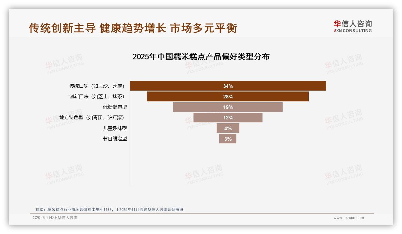 传统口味34%与创新28%并行，19%健康型糯米糕点增速快，品牌如何平衡经典与低糖-2026年1月-糯米糕点-38