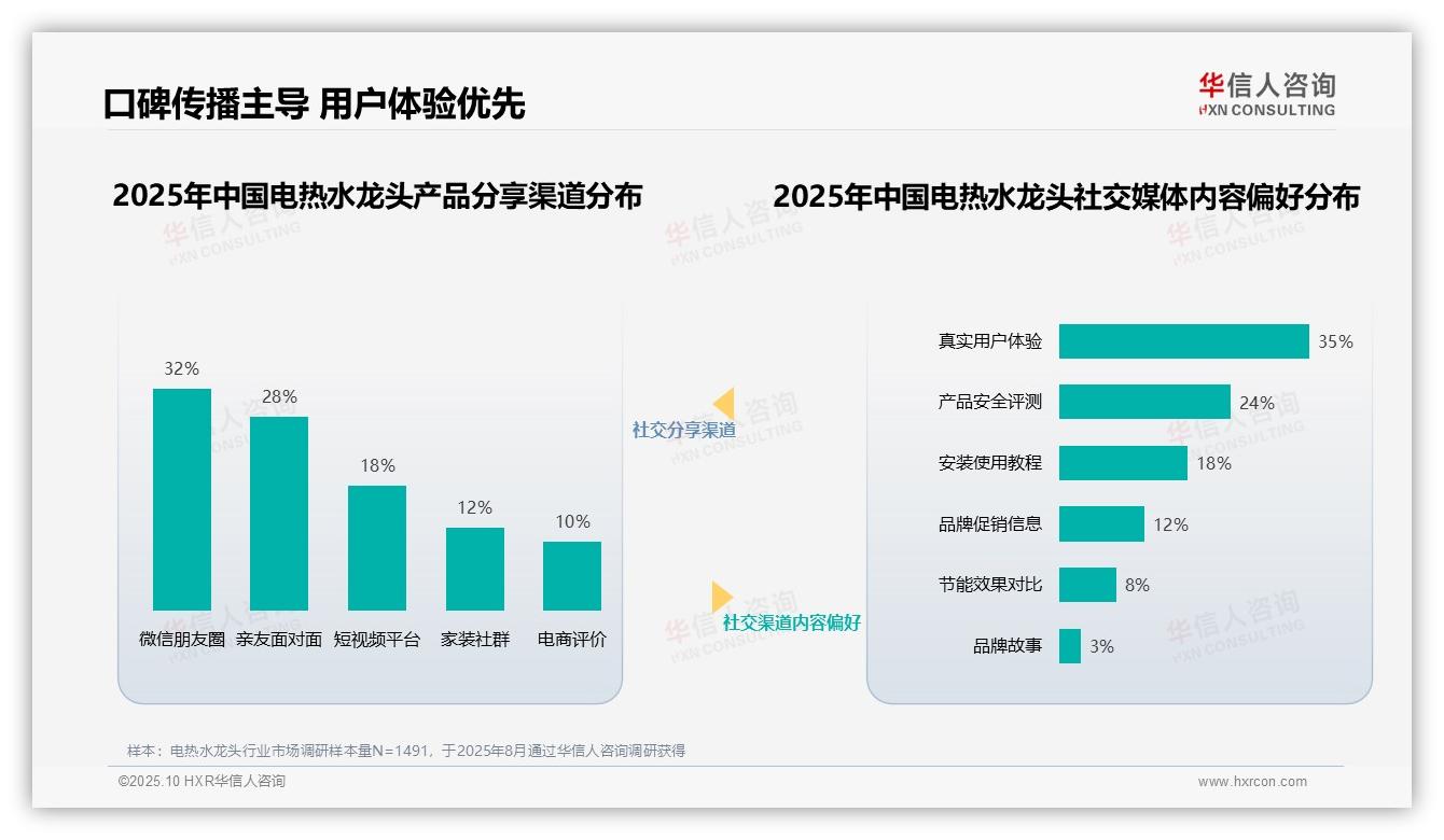 重磅发现：用户体验35%主导购买决策，华信人咨询报告发布-2025年10月-电热水龙头-38