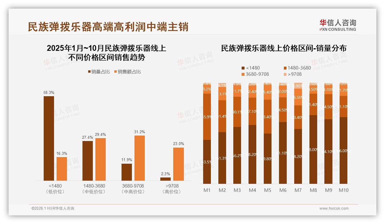 华信人咨询独家披露：智能推荐与在线试音合计55%消费者期待民族弹拨乐器数字体验-2026年1月-民族弹拨乐器-38