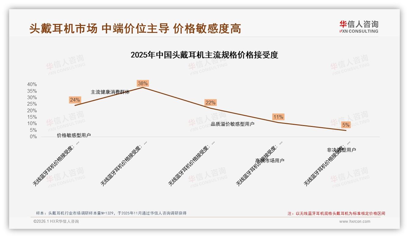 中端价位38%占比头戴耳机线上渠道主宰销售——华信人咨询报告披露-2026年1月-头戴耳机-38