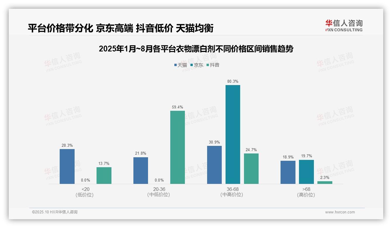 华信人咨询报告揭示：衣物漂白剂低价销量占比69.6%揭示消费降级-2025年10月-衣物漂白剂-38