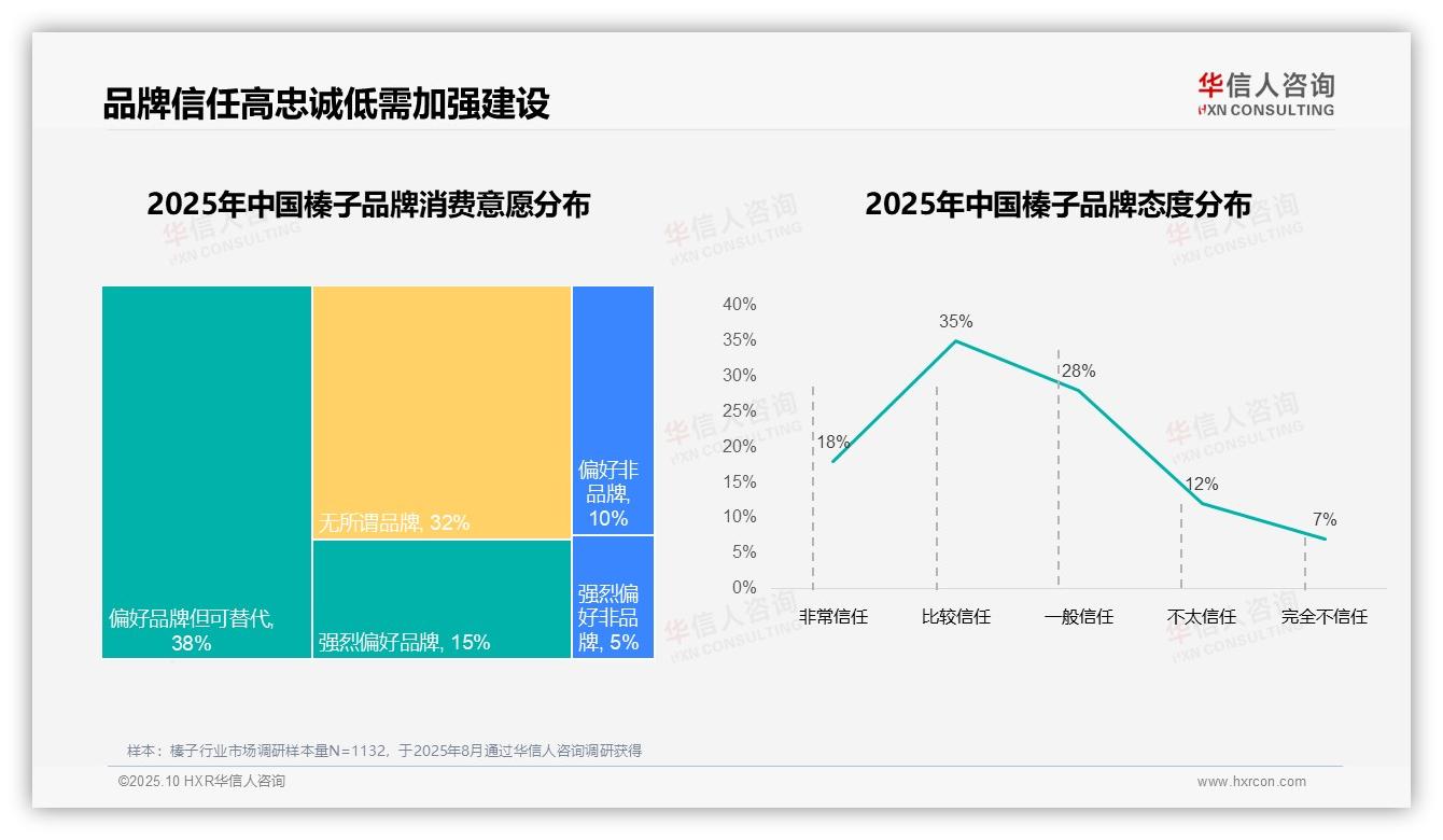 32%消费者因价格更换榛子品牌——华信人咨询数据解读-2025年10月-榛子-38
