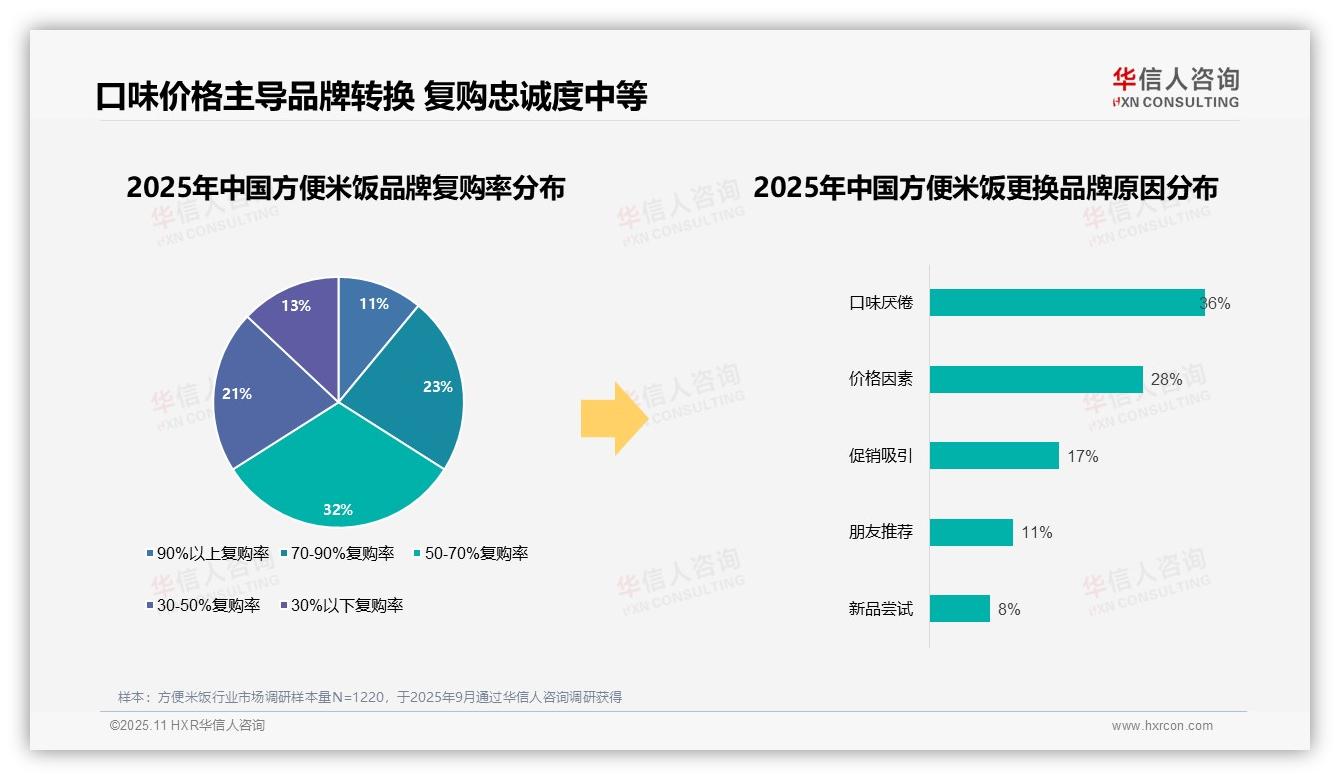 华信人咨询报告出炉，指出50%消费者持积极购买意愿-2025年11月-方便米饭-38