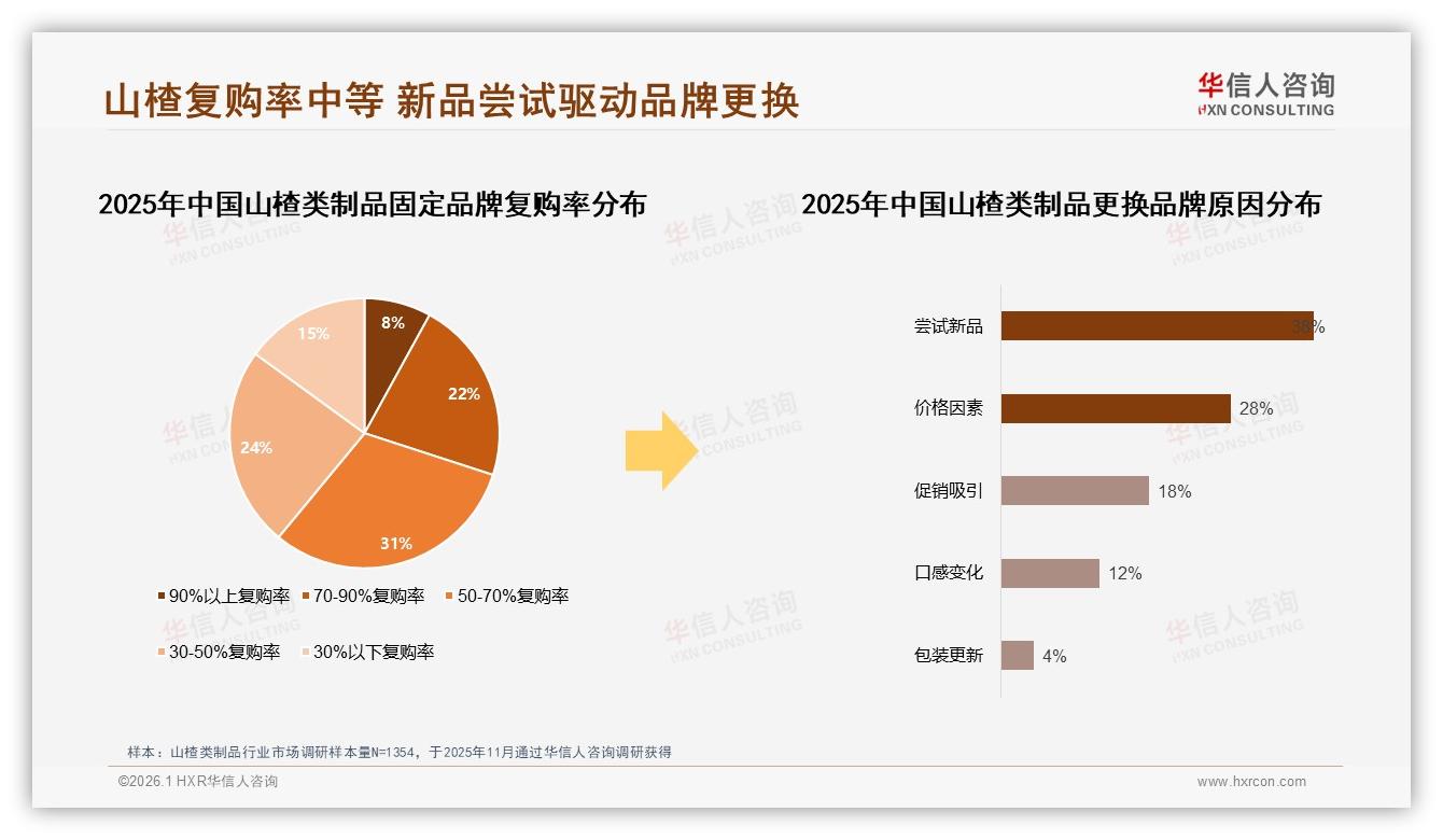 亲友口碑42%决策权重碾压广告，山楂类制品品牌复购仅31%待提升——华信人咨询权威发布-2026年1月-山楂类制品-38