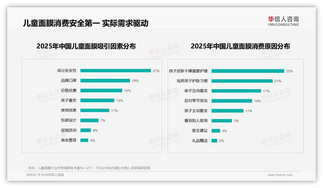华信人咨询报告首次披露：儿童面膜54%消费者愿意推荐-2025年10月-儿童面膜-38