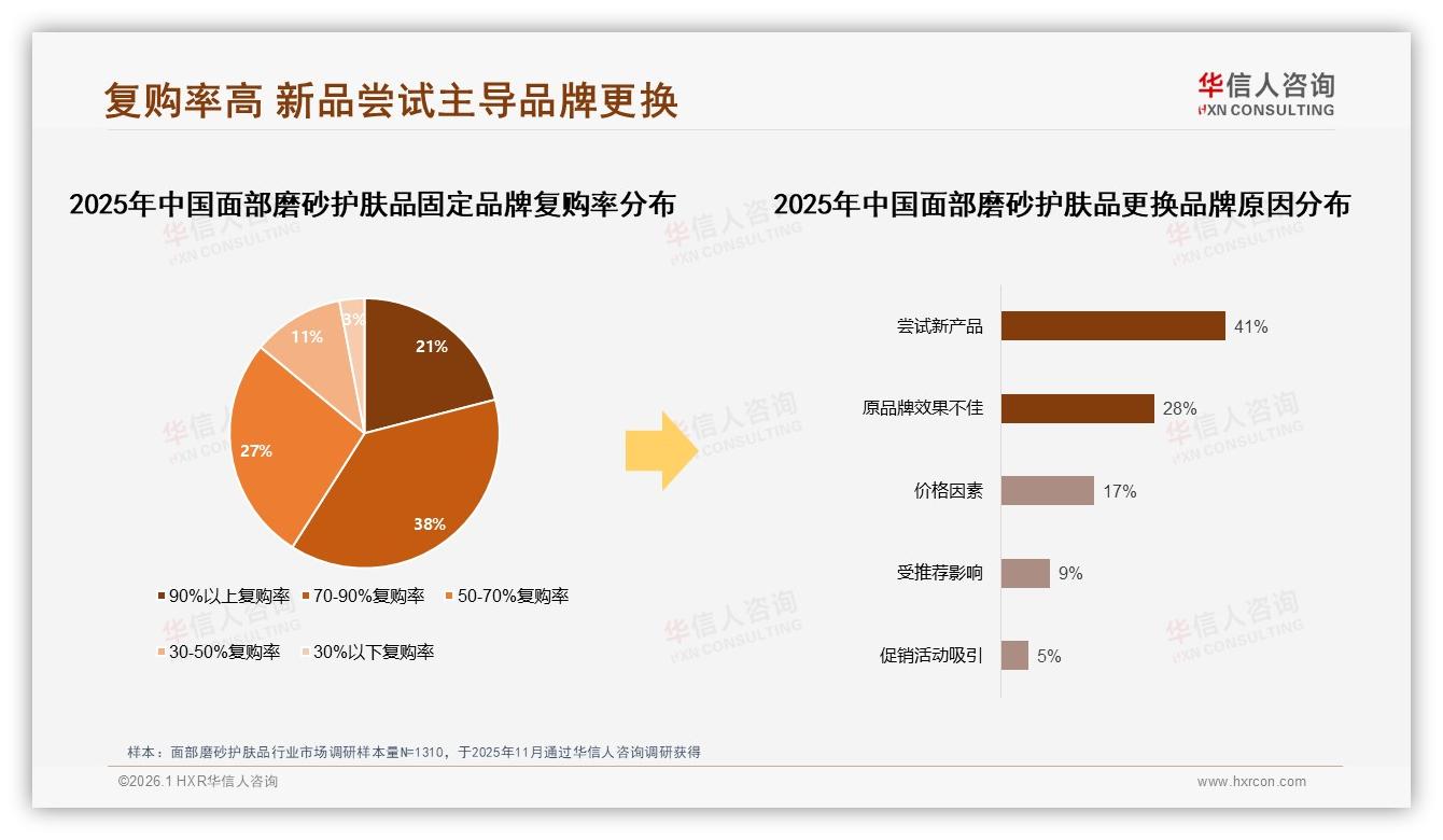 华信人咨询研报速览：38%复购率70~90%区间主导面部磨砂护肤品品牌忠诚-2026年1月-面部磨砂护肤品-38
