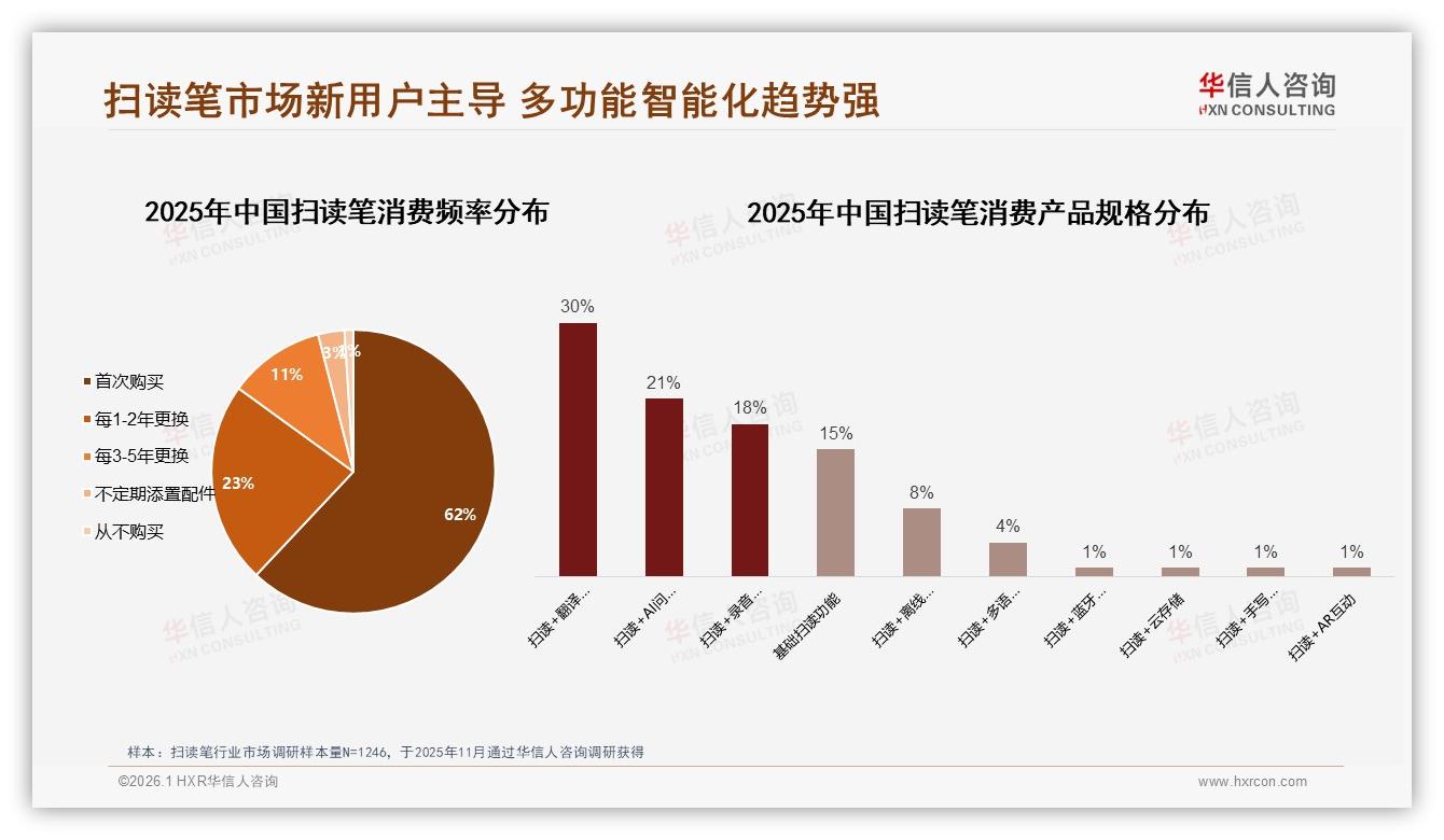 中端价位200~500元扫读笔占41%销售额，品牌如何靠性价比突围——华信人咨询行业观察-2026年1月-扫读笔-38