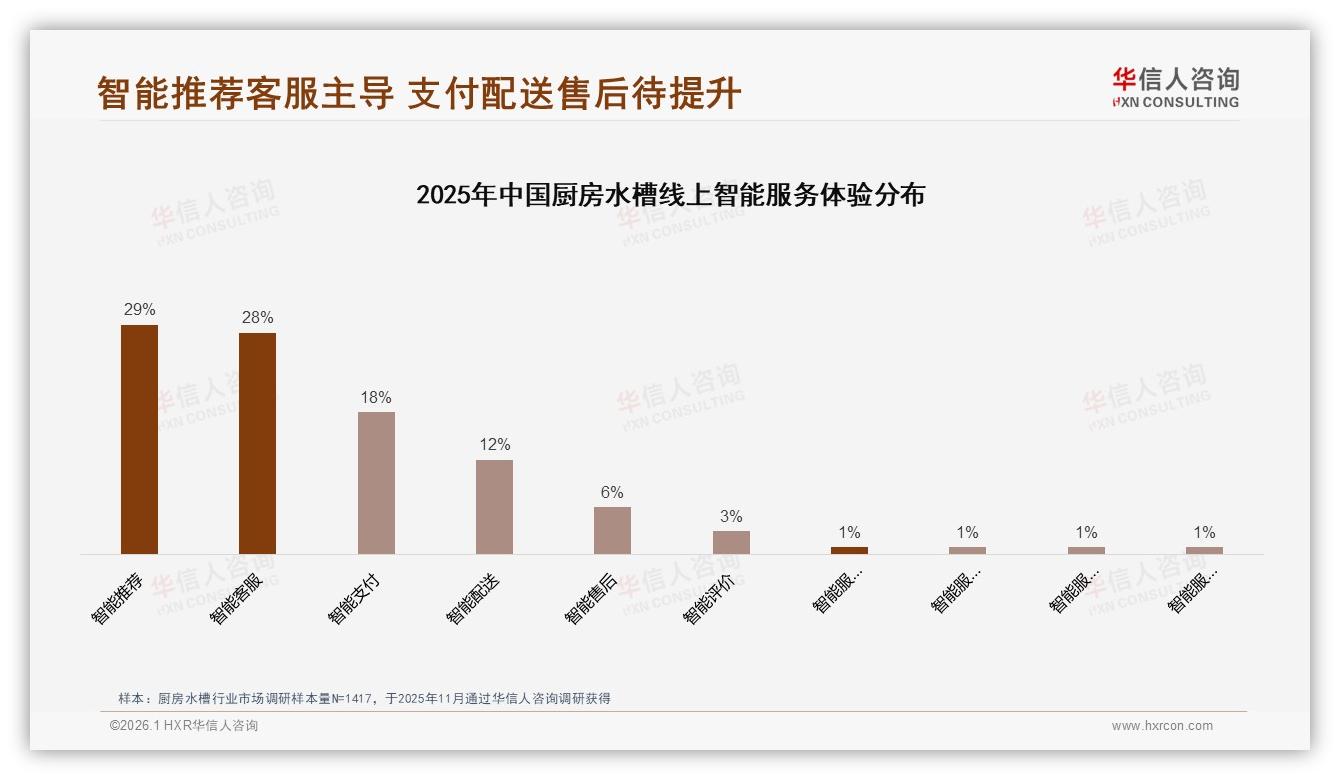智能推荐29%需求领跑厨房水槽数字体验，退货满意率仅66%倒逼服务升级——华信人咨询厨房水槽调研结果-2026年1月-厨房水槽-38