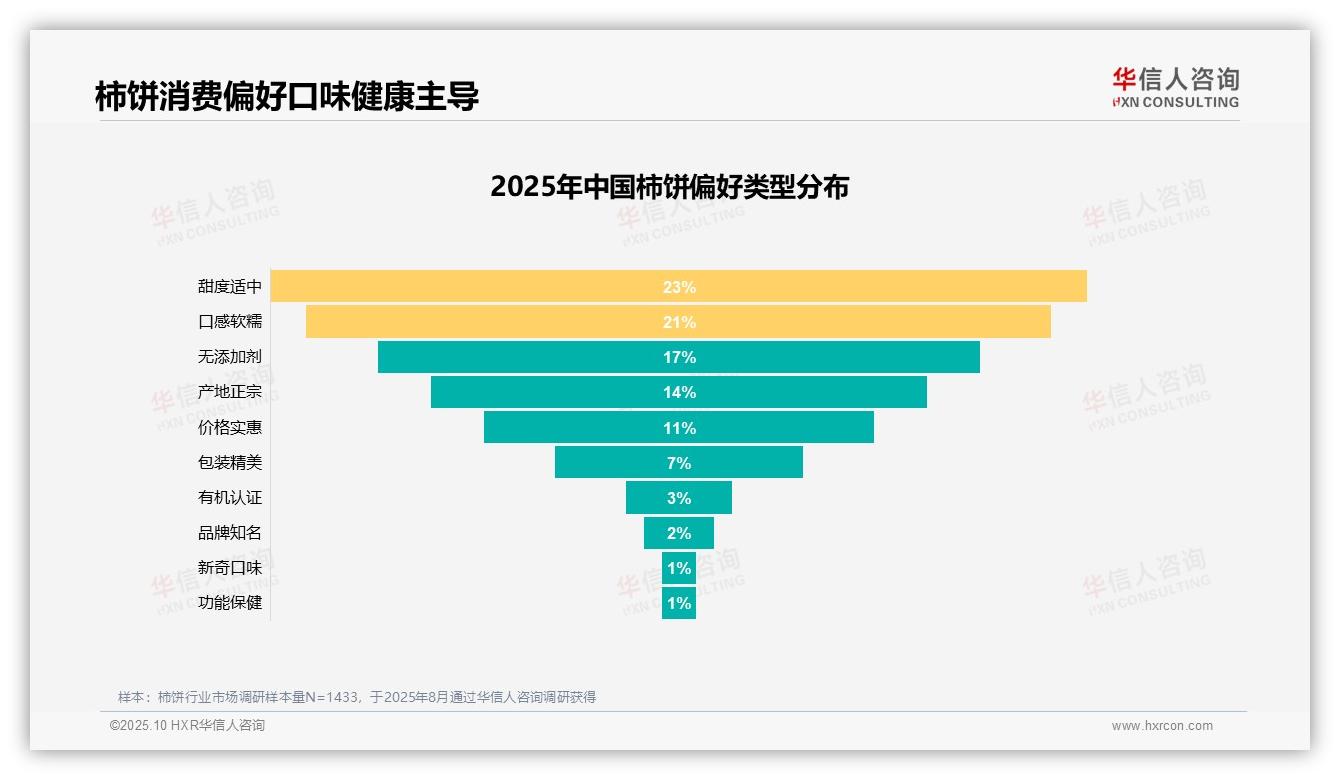 华信人咨询发布专项报告：口感味道31%主导柿饼消费-2025年10月-柿饼-38