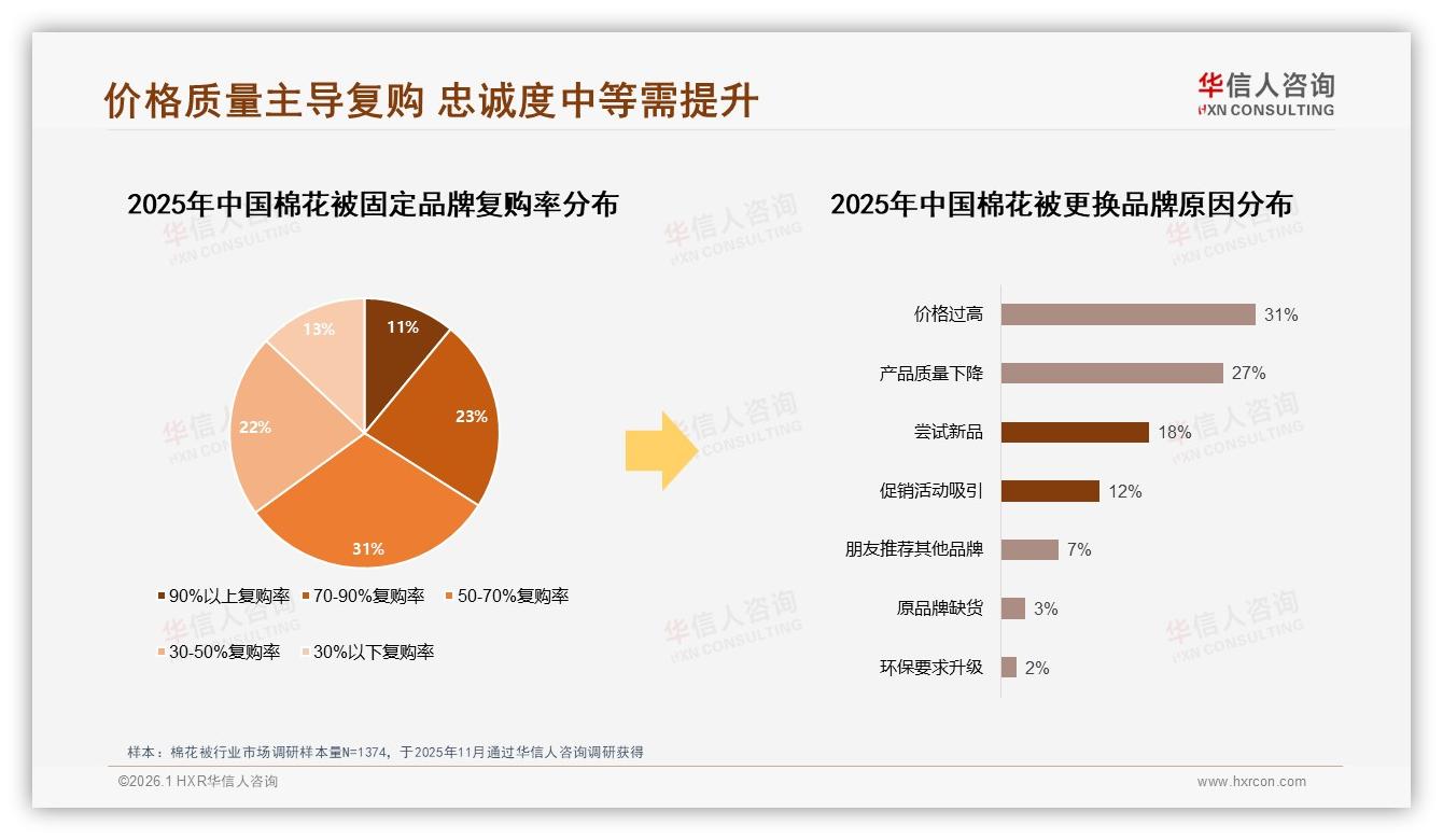 华信人咨询年度复盘：仅54%消费者愿推荐棉花被，31%嫌体验一般，口碑升级迫在眉睫-2026年1月-棉花被-38