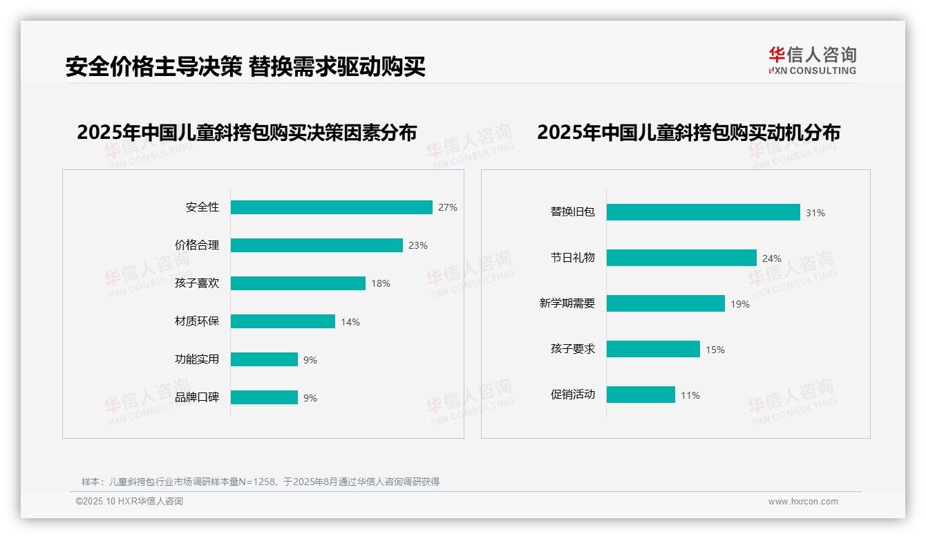 儿童斜挎包38%消费者首选卡通动漫风格——华信人咨询白皮书核心观点-2025年10月-儿童斜挎包-38