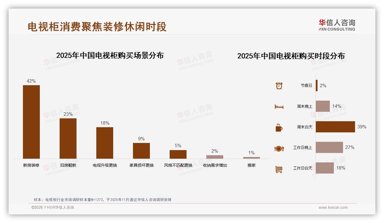 华信人咨询数据洞察：26~45岁69%家庭主导电视柜消费-2026年1月-电视柜-38