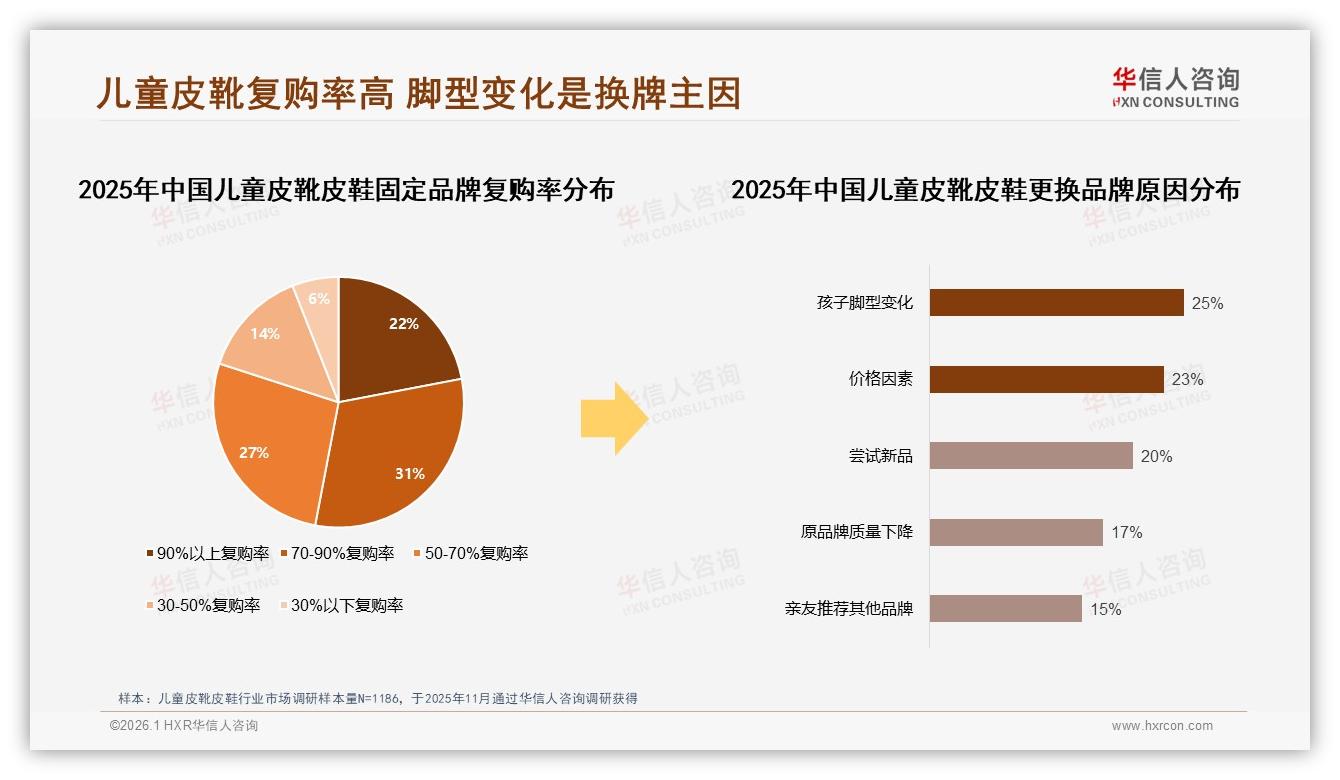 华信人咨询行业观察：75%消费者首选品牌儿童皮靴皮鞋，44%仍比价比功能-2026年1月-儿童皮靴皮鞋-38