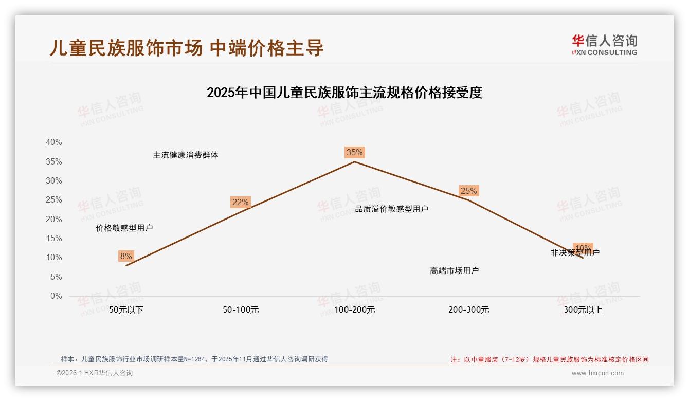 节日场景21%驱动儿童民族服饰消费，国庆销售环比增40%——华信人咨询趋势雷达-2026年1月-儿童民族服饰-38