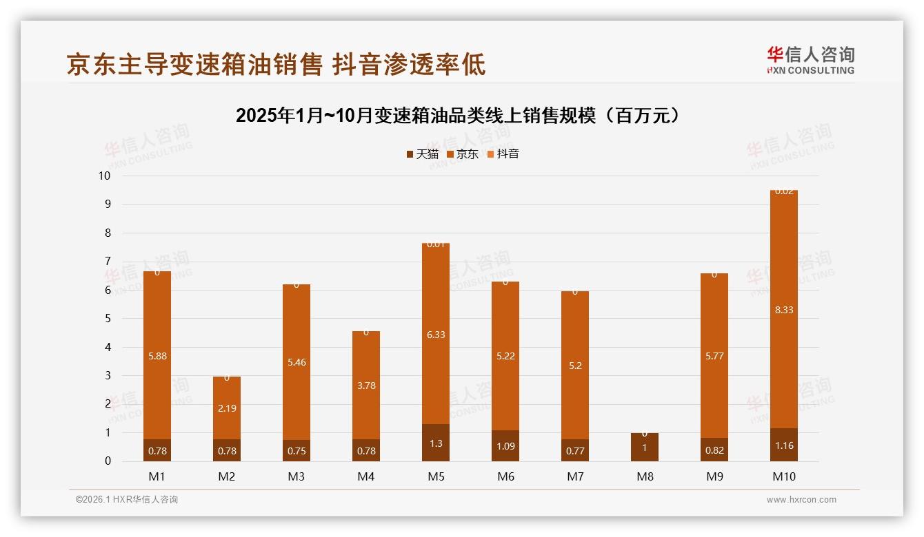 华信人咨询白皮书指出：原厂指定油品38%信任度最高，国产品牌17%性价比突围-2026年1月-变速箱油-38