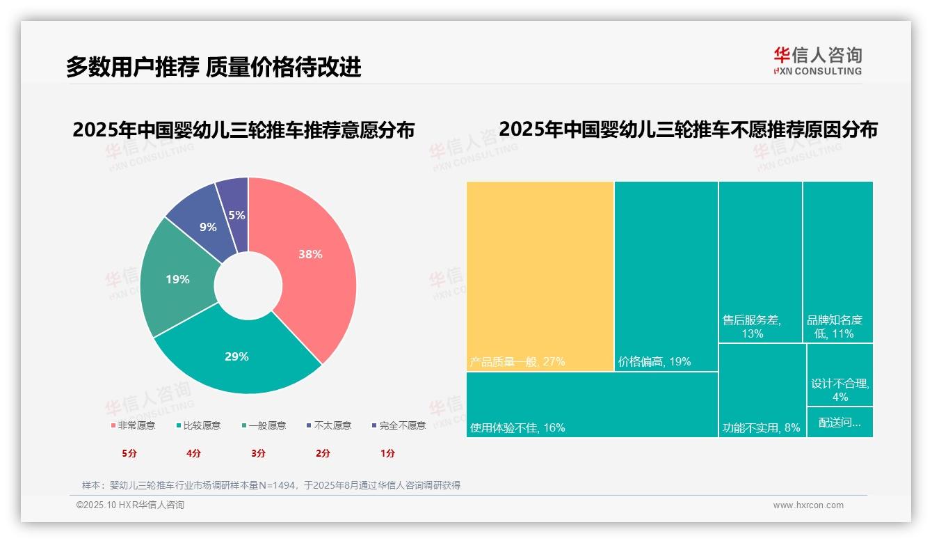 重磅发现：41%消费者因孩子成长需要购买婴幼儿三轮推车，华信人咨询报告发布-2025年10月-婴幼儿三轮推车-38