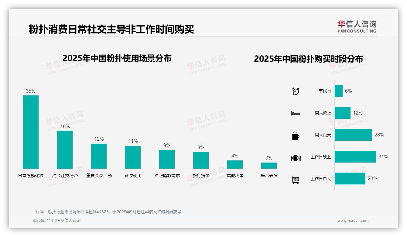 45%消费者偏好2~3个装粉扑——华信人咨询白皮书核心观点-2025年11月-粉扑-38