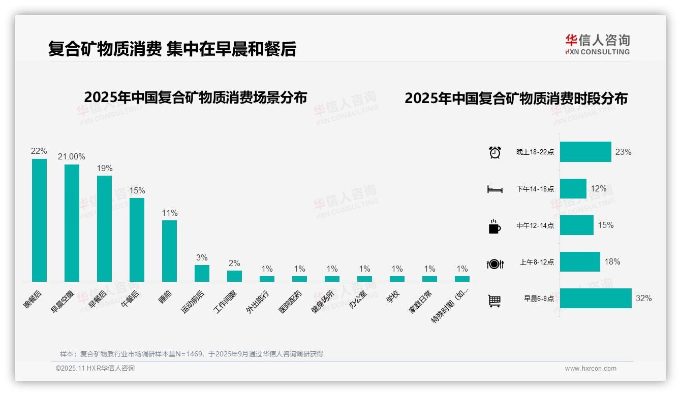 行业风向：华信人咨询报告提出32%消费者早晨首选复合矿物质-2025年11月-复合矿物质-38
