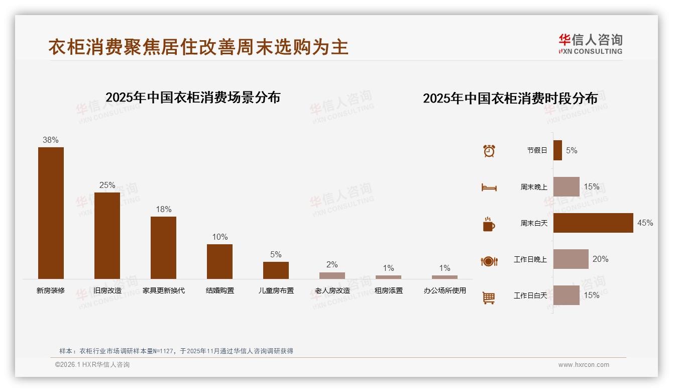 华信人咨询权威发布：26到35岁占38%中产买衣柜，5000元价格带成刚需-2026年1月-衣柜-38