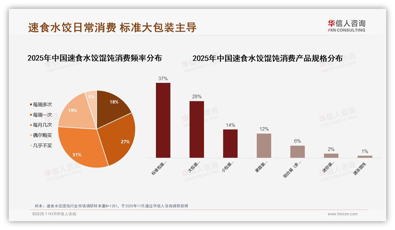 每月几次31%每周至少一次45%速食水饺馄饨已成餐桌刚需-2026年1月-速食水饺馄饨-38