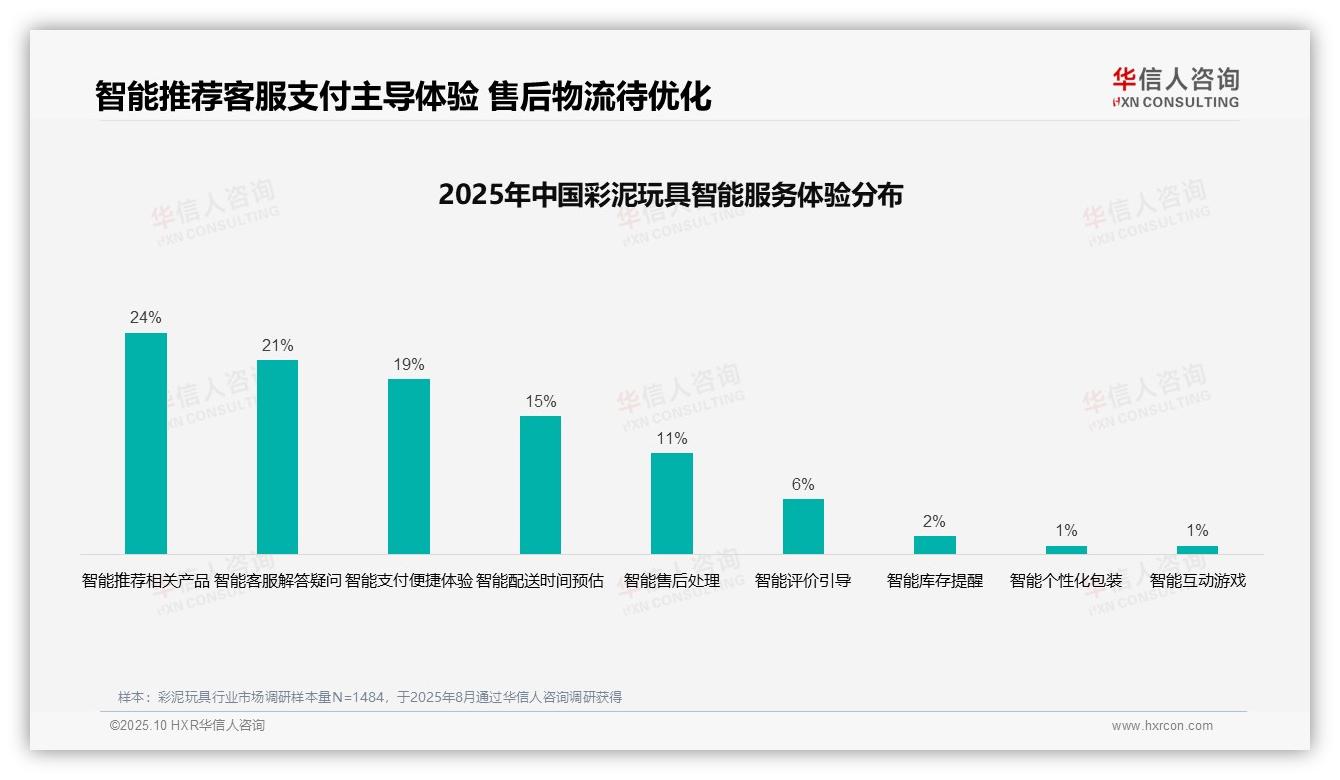 华信人咨询报告核心结论：41%消费者彩泥玩具购买受口碑影响-2025年10月-彩泥玩具-38