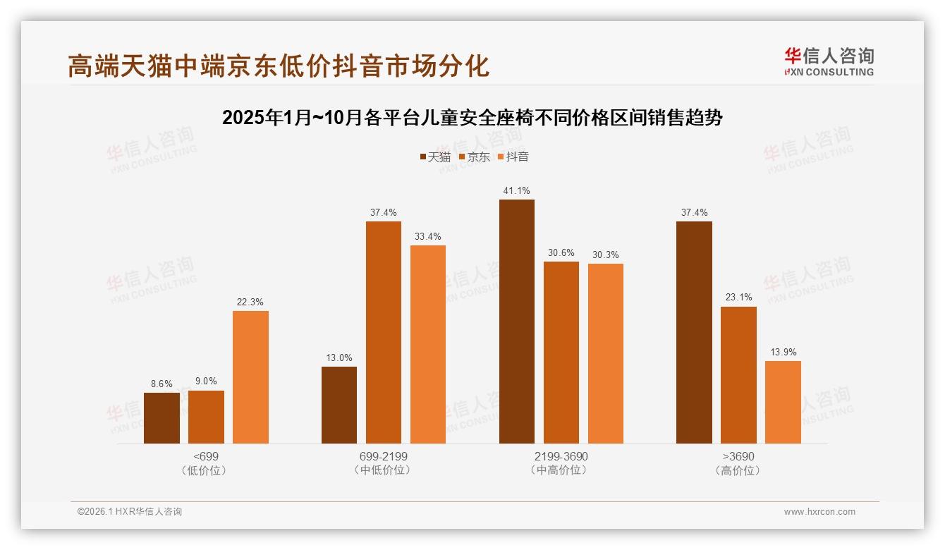华信人咨询消费研究：天猫高端儿童安全座椅78.5%销售额来自2199元以上价位-2026年1月-儿童安全座椅-38