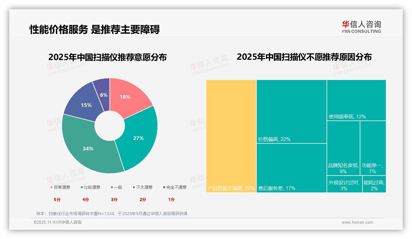 华信人咨询证实：工作需求占32%成扫描仪消费主因-2025年11月-扫描仪-38