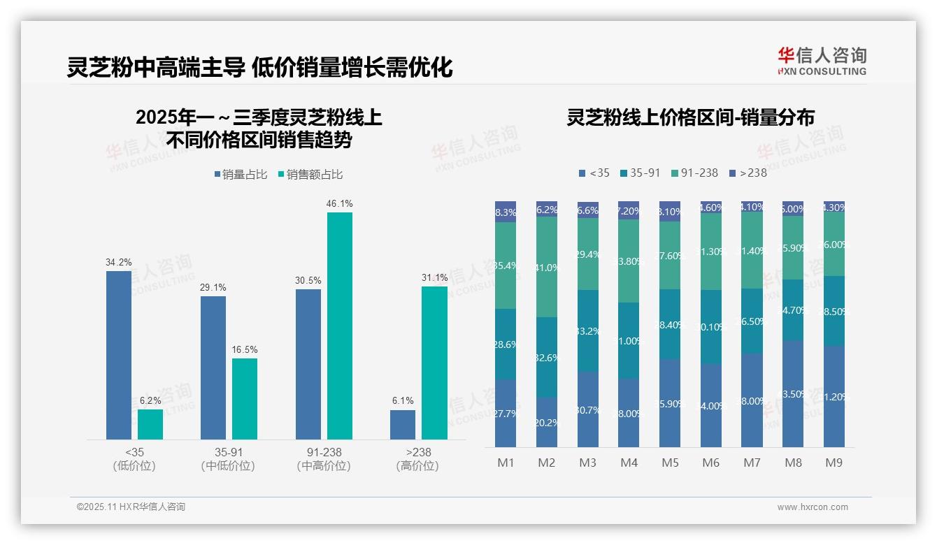 华信人咨询报告揭示：中端灵芝粉贡献46.1%市场销售额-2025年11月-灵芝粉-38