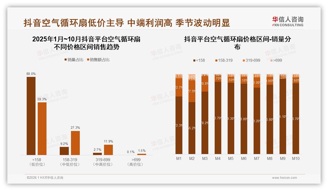 京东41%份额空气循环扇旺季5月销5.6亿，抖音低价抢量——华信人咨询数据洞察：主标题-2026年1月-空气循环扇-38