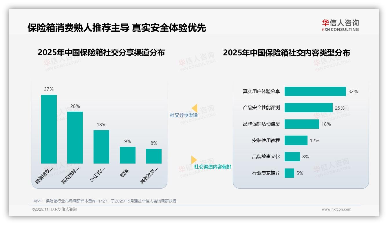仅9%消费者信任品牌官方内容——华信人咨询数据解读-2025年11月-保险箱-38
