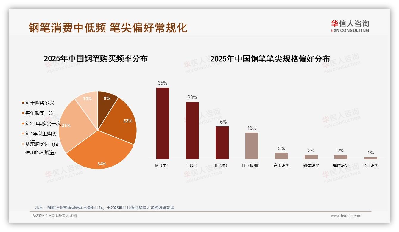 钢笔书写顺滑度27%决策权重最高，华信人咨询白皮书指出体验痛点-2026年1月-钢笔-38