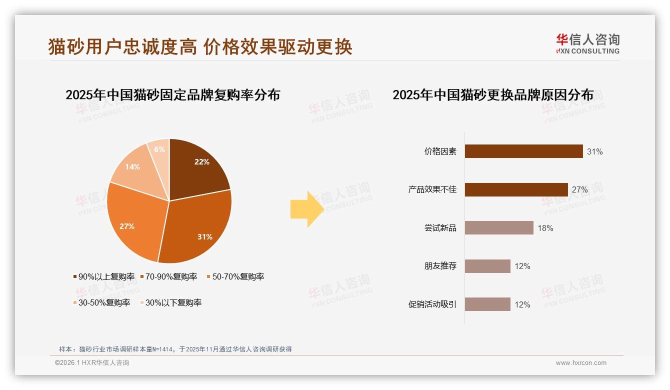 华信人咨询数据洞察：70%复购率品牌忠诚度被31%低价转移猫砂需升级——华信人咨询研究报告精选-2026年1月-猫砂-38