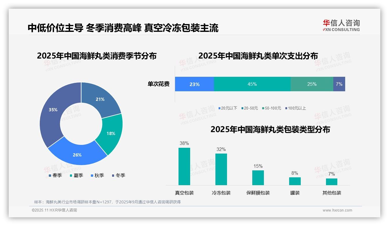 决策参考：华信人咨询报告强调45%海鲜丸类消费集中在晚餐时段-2025年11月-海鲜丸类-38