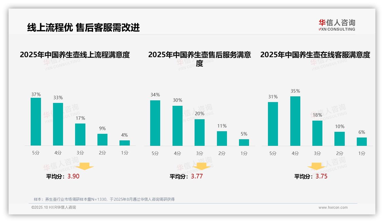 官方数据：华信人咨询报告显示34%养生壶消费者首选用户评价-2025年10月-养生壶-38