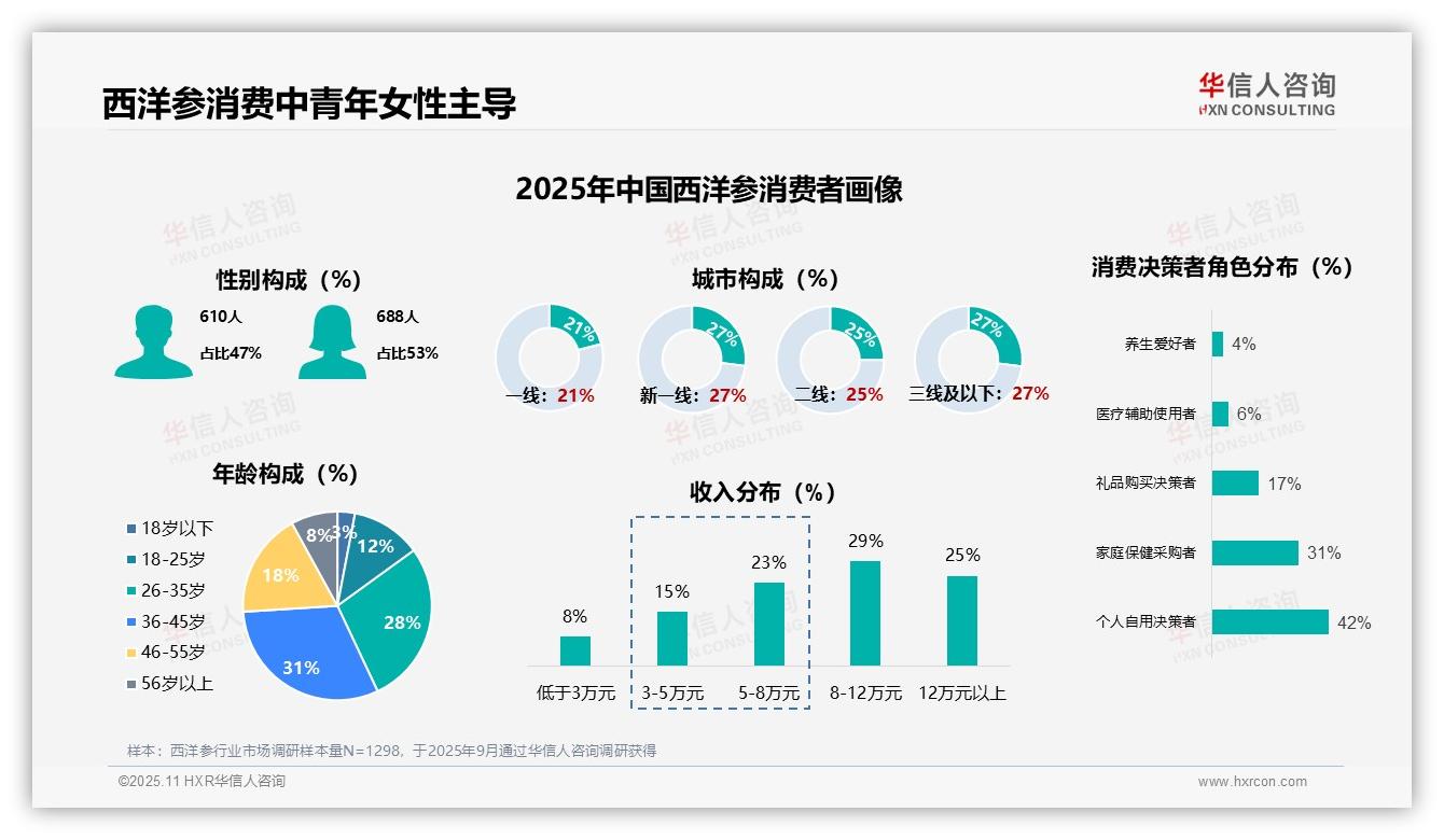 华信人咨询报告解读：为何说53%西洋参消费者是女性-2025年11月-西洋参-38