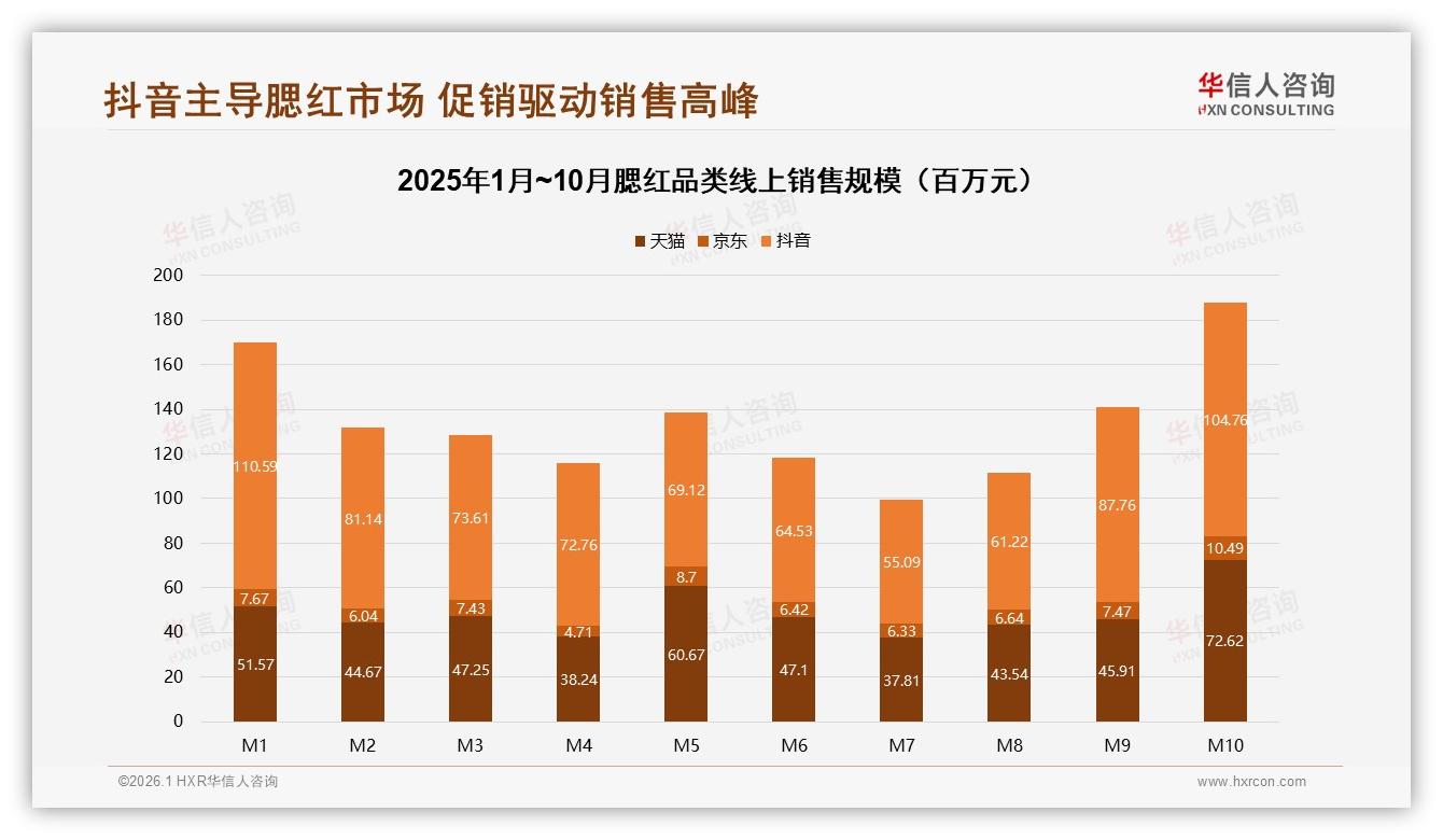 华信人咨询腮红趋势报告：抖音55%销售额领跑，10月促销高峰2.5亿-2026年1月-腮红-38