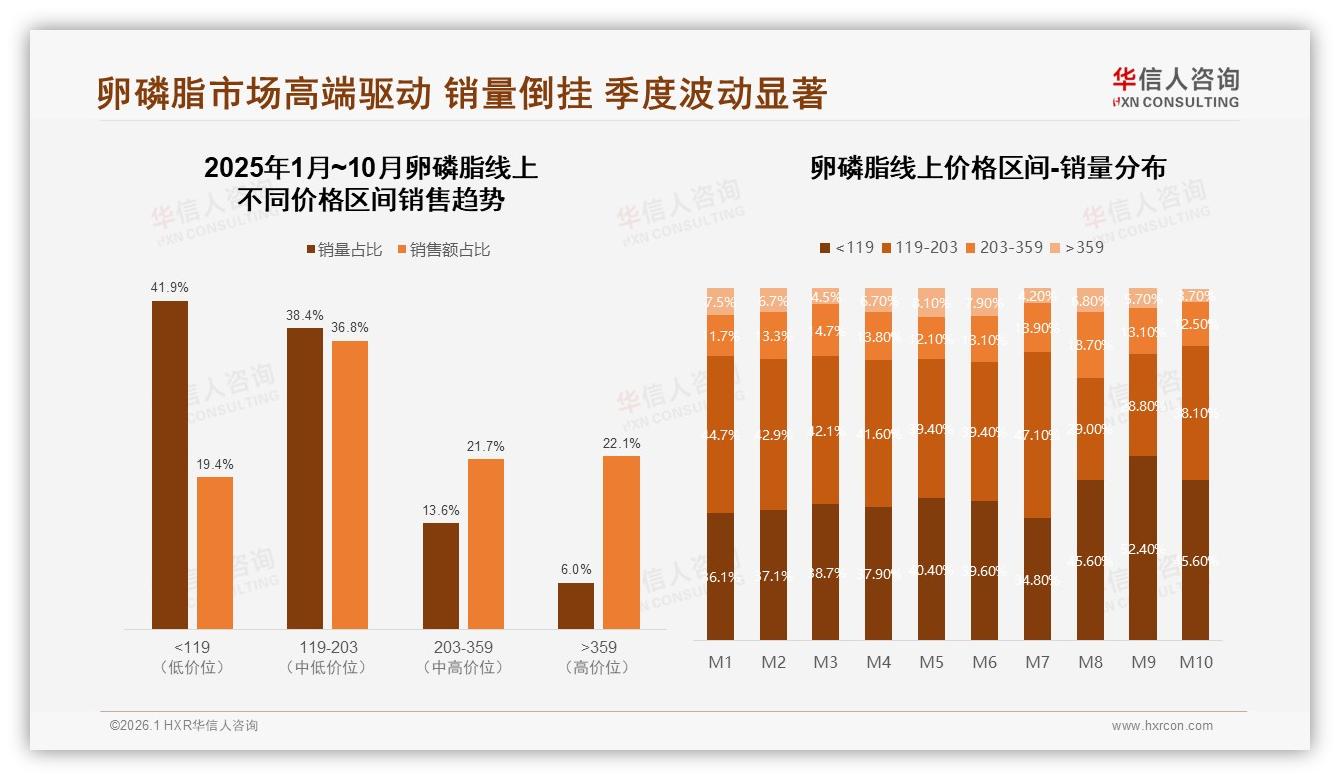 50到100元34%价格带成卵磷脂甜蜜点，200元以上高端仅5%接受度待教育——华信人咨询行业观察-2026年1月-卵磷脂-38