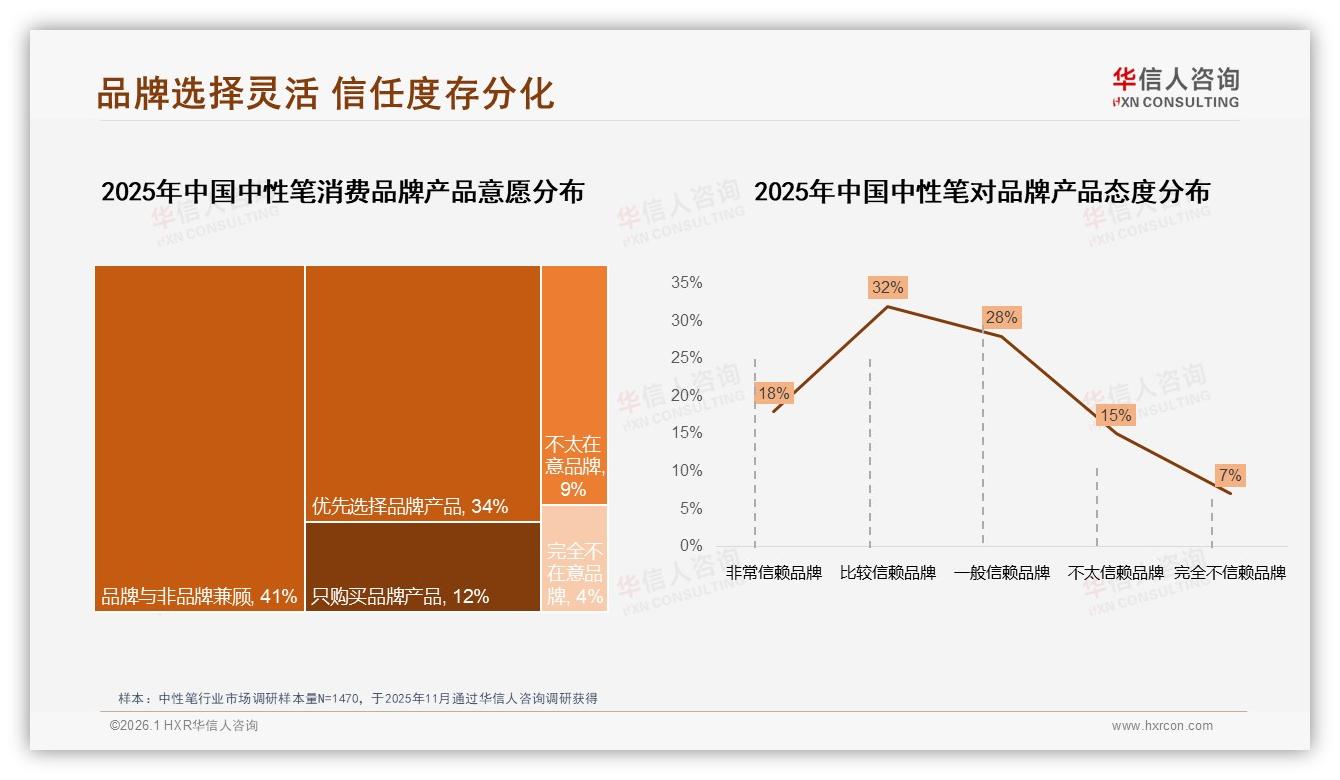华信人咨询行业观察：价格上涨10%后58%用户仍买，品牌忠诚型占18%——华信人咨询权威发布-2026年1月-中性笔-38