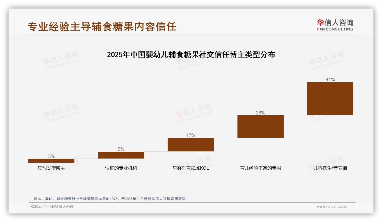 华信人咨询报告解读：26~45岁妈妈占78%婴幼儿辅食糖果中端价位41%最买单-2026年1月-婴幼儿辅食糖果-38