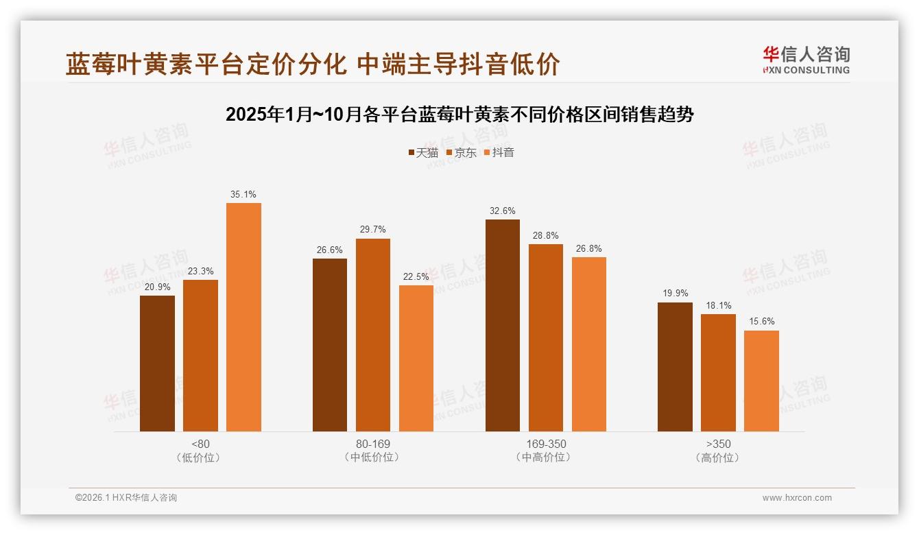 华信人咨询专题解读：48%消费者价格涨10%仍忠诚，蓝莓叶黄素复购50到70%区间34%占主流-2026年1月-蓝莓叶黄素-38